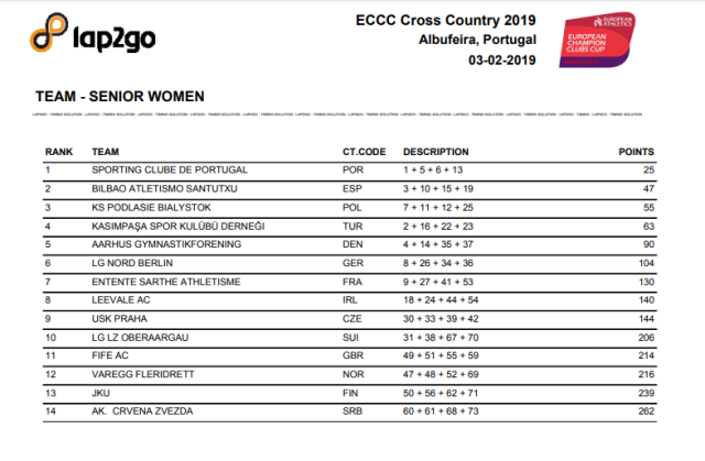 Clasificación del Campeonato de Europa de Cross por Clubes 2019.