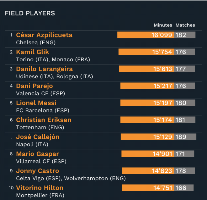 Dani Parejo en el Top 5 de jugadores de campo con más mi utos.