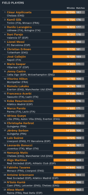 Los 25 jugadores de campo con más minutos en las cinco grandes ligas (Fuente: CIES Observatory).