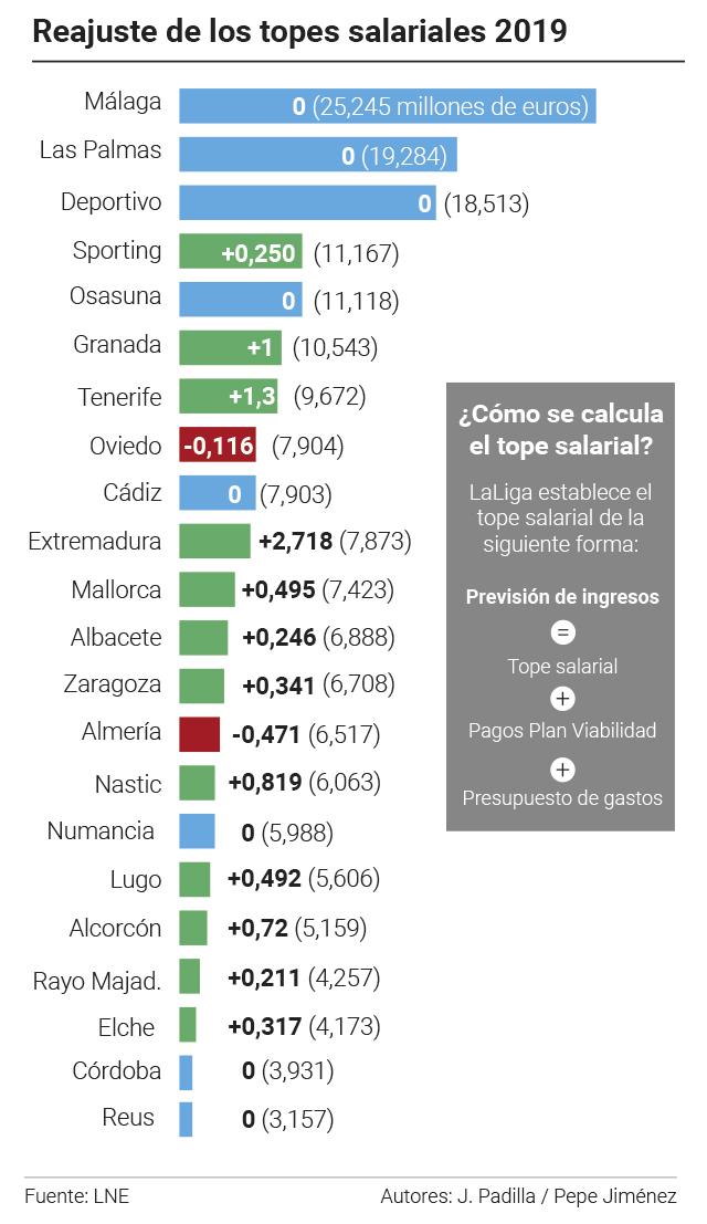 Estos son los límites salariales de los equipos de LaLiga 1|2|3.