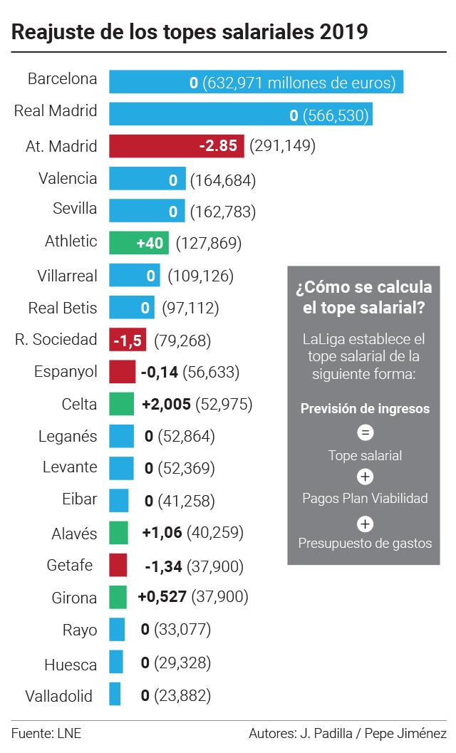 Gráfico de los topes salariales de LaLiga tras la modificación del mercado de invierno.