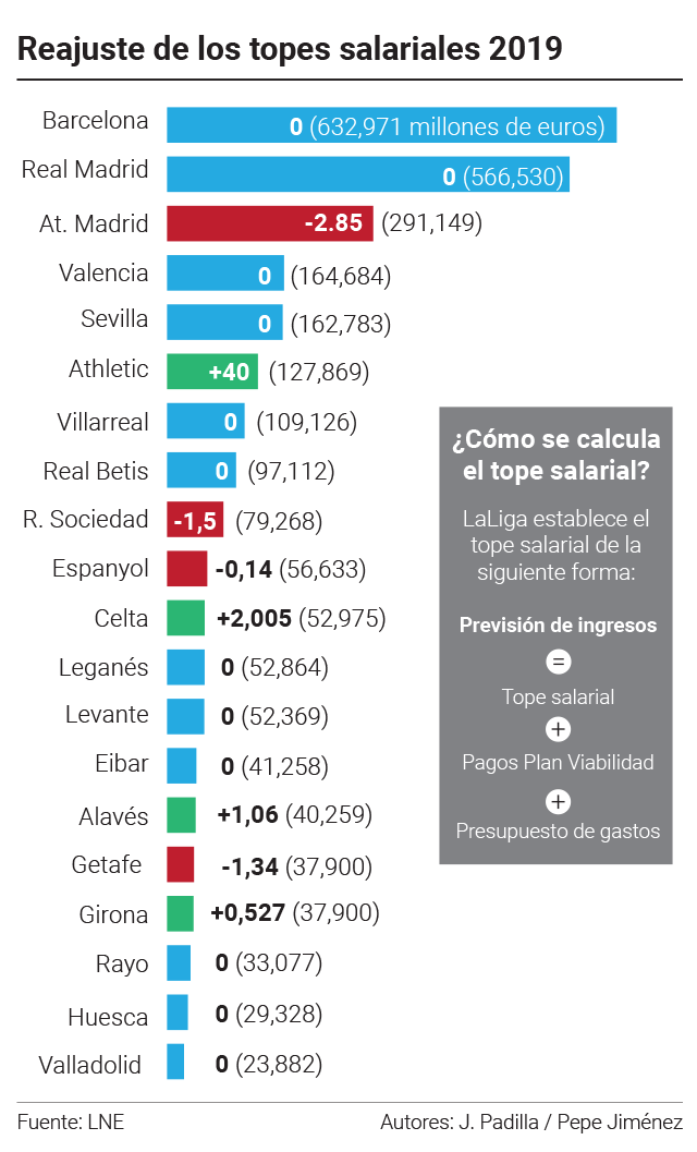 Variación del tope salarial de los clubes de LaLiga Santander.