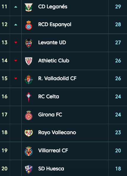 Parte baja de la clasificación de LaLiga Santander tras 23 jornadas.
