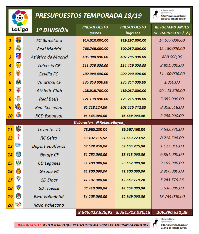 Presupuestos y beneficios de los clubes de LaLiga Santander 2018/2019.