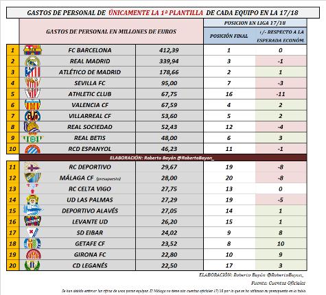 Gráfica de los gastos de las plantillas de los equipos de LaLiga 17/18 (Fuente: Roberto Bayón).