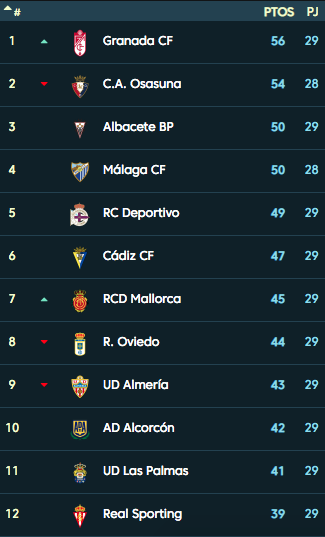 Así está la parte alta de la clasificación de LaLiga 1|2|3 a falta del Málaga-Osasuna.