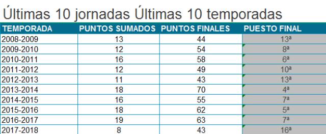Puntos sumados por el Athletic en las 10 últimas jornadas desde la temporada 2008-2009 (DMQ).
