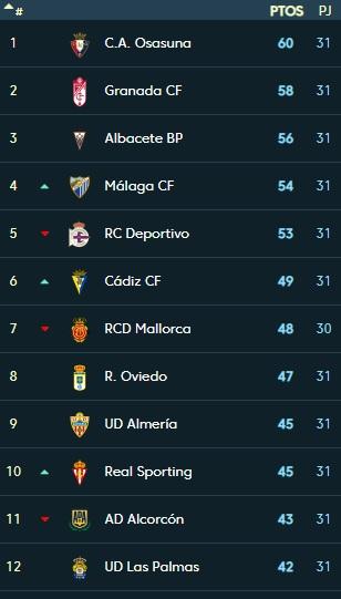 Así está la clasificación en LaLiga 1|2|3 a falta del Mallorca - Real Zaragoza.