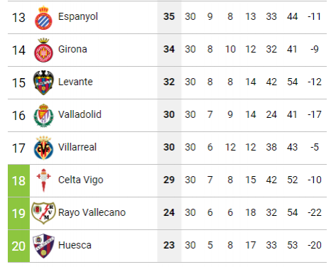 Parte baja de la tabla tras la jornada 30 de Liga.