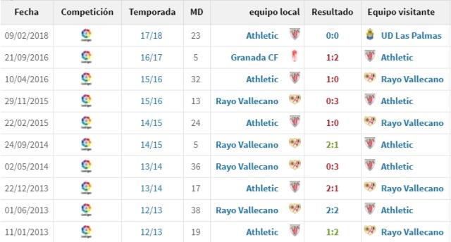 Histórico de los duelos ligueros de Paco Jémez contra el Athletic Club (Fuente: Transfermarkt).