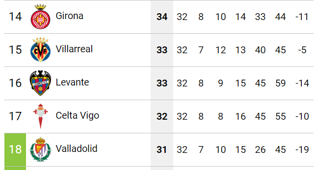 Clasificación tras la disputa de la jornada 32 de LaLiga Santander.