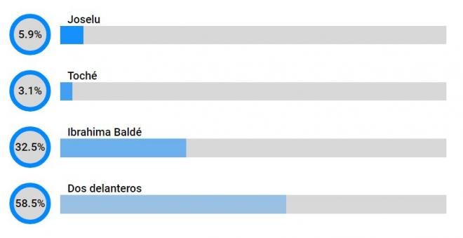 Resultados de la encuesta del Real Oviedo realizada por ElDesmarque, con 288 votos totales.