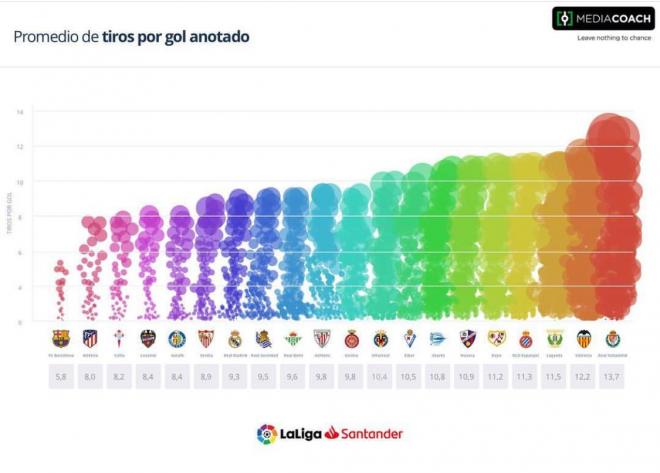 La clasificación de los equipos de LaLiga Santander de tiros por gol anotado.