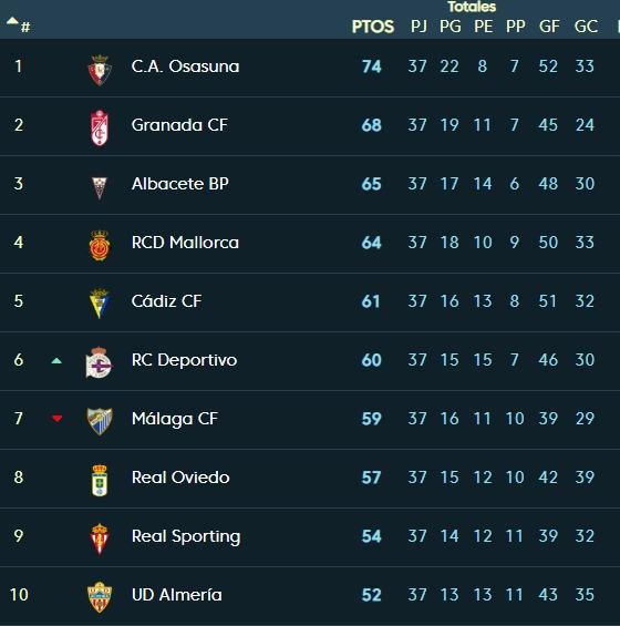 Clasificación de los diez primeros en LaLiga 1|2|3 (Foto: LaLiga).