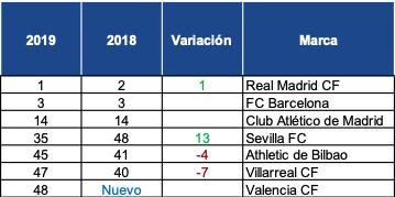Presencia de los clubes españoles en la tabla.