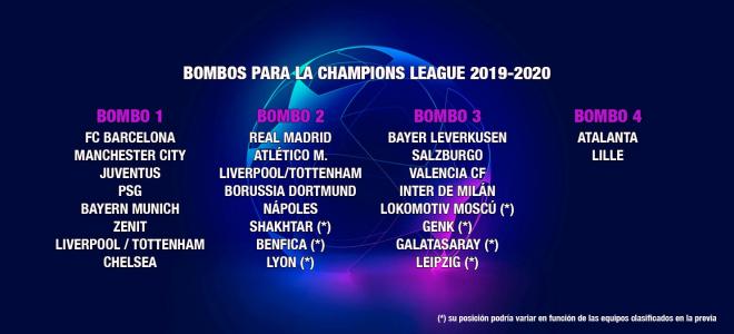 Equipos clasificados para la Champions 2019-2020