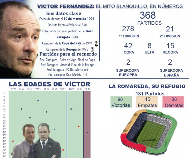Los números de Víctor Fernández al frente del Real Zaragoza