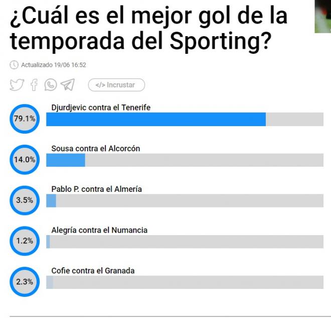 Resultados de la encuesta de ElDesmarque sobre el mejor gol de la temporada en el Sporting.