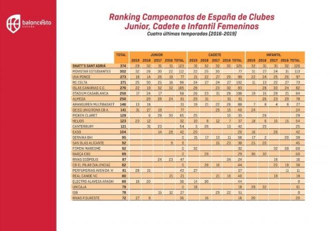 Clasificación de los campeonatos de España en Baloncesto Femenino (Foto: Celta Baloncesto).