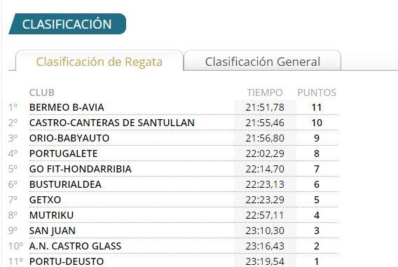 Clasificación de la Bandera Castro Glass, tercera prueba puntuable para la Liga ARC 2.