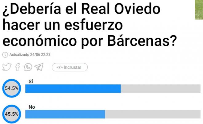 Resultados de la encuesta sobre la continuidad de Yoel Bárcenas.