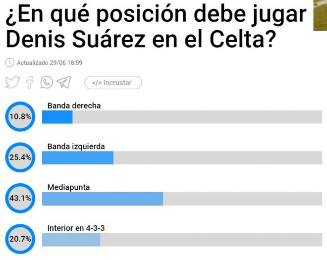 Resultados de la encuesta sobre la posición ideal de Denis Suárez.
