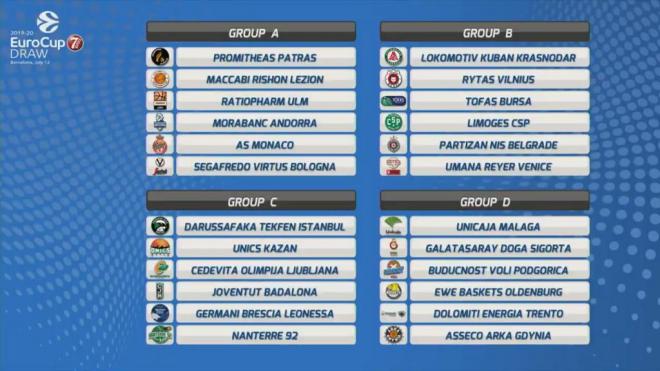 Así quedaron los grupos de la primera fase de la Eurocup 2019/2020, con el Unicaja en el Grupo D.