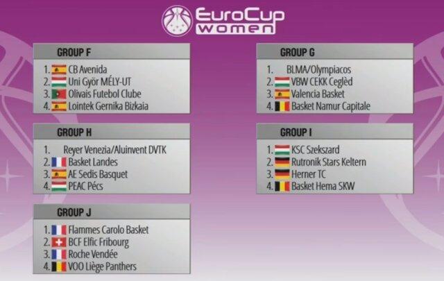 Así ha quedado la distribución de la fase de grupos de la EuroCup femenina 19/20 que jugará Lointek Gernika.