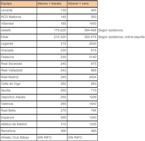 Tabla de abonos de LaLiga (Cuponation).