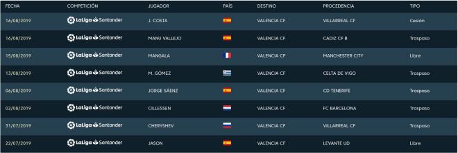 Salva Ruiz no aparece en la lista de fichajes del Valencia CF en la web de LaLiga. (Foto: LaLiga)