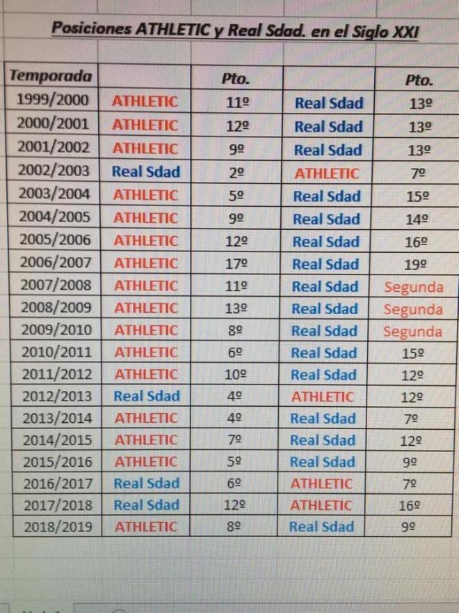 Clasificaciones de Athletic Club y Real Sociedad en el siglo XXI en LaLiga Santander.