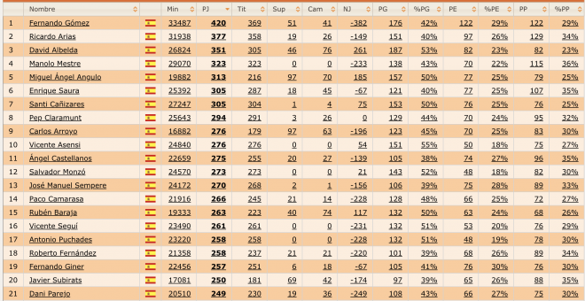 Estadística de partidos jugados en LaLiga