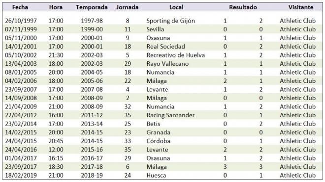 Resultados de las últimas 19 visitas del Athletic Club a equipos colistas (Fuente: Adurizpedia).