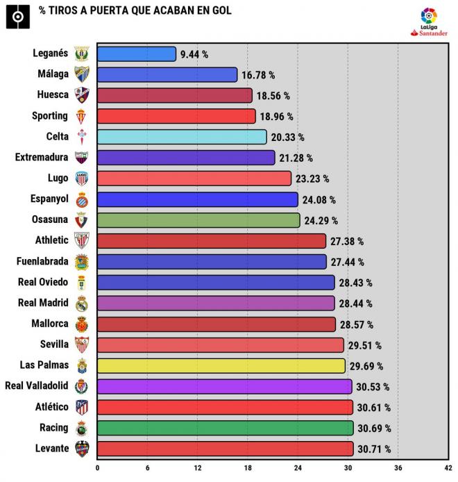 Porcentaje de eficacia de varios equipos de la LFP (Fuente: ProFootballDB).