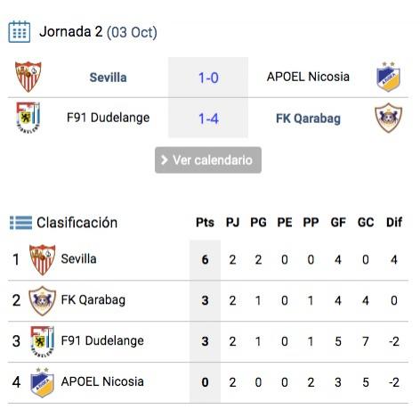 Clasificación del Sevilla FC, actual líder en el Grupo A de la Europa League.