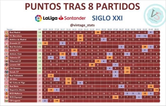 Comparativa de puntos de los equipos de LaLiga tras la jornada 8 (Fuente: Vintage Stats).