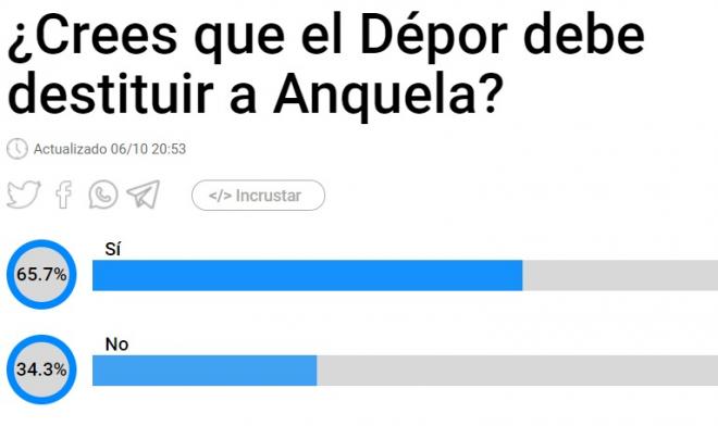 Resultados de la encuesta sobre el despido de Juan Antonio Anquela.