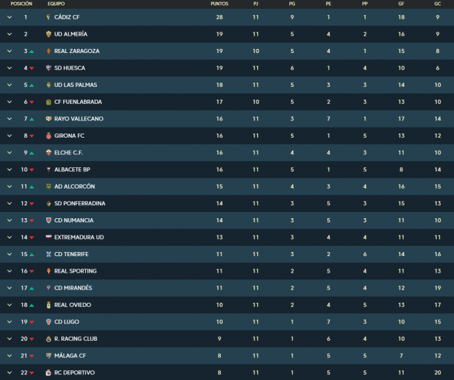 La clasificación de LaLiga SmartBank tras la jornada 11.