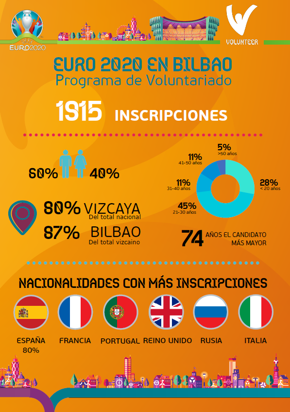 Balance del programa de voluntariado de la sede de Bilbao de a Euro 2020.