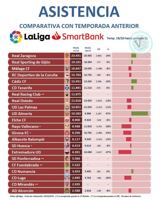 Comparación de la asistencia de esta temporada en LaLiga SmartBank.