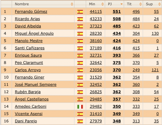 Jugadores del Valencia CF con más partidos oficiales (Ciberche)