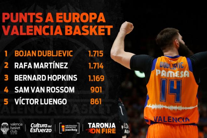 Bojan Dubljevic, máximo anotador histórico del Valencia Basket en Europa
