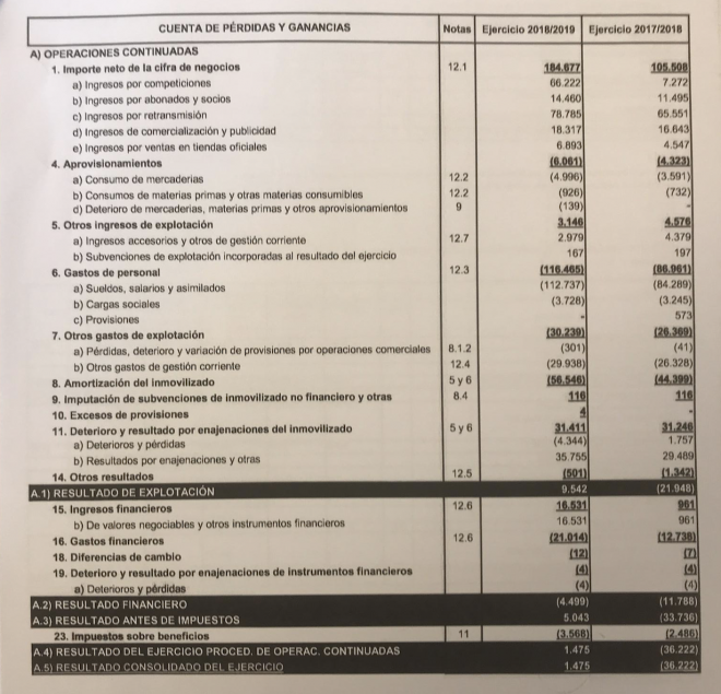 Presupuesto del Valencia CF para esta temporada