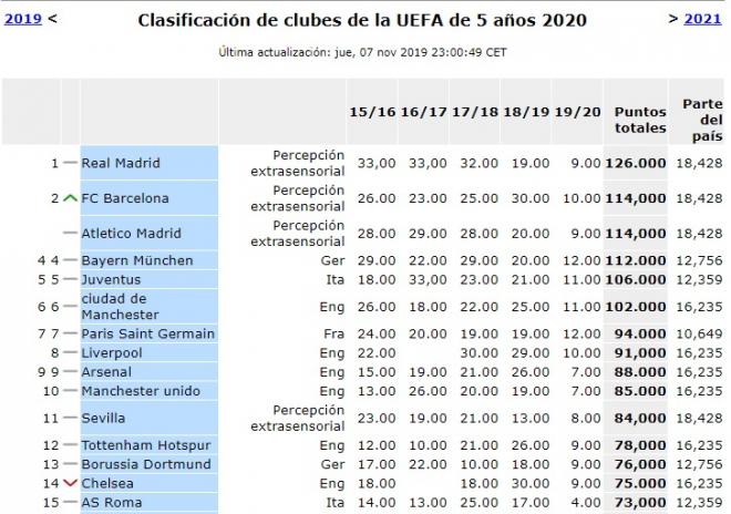 El Sevilla, undécimo en el ranking de la UEFA.