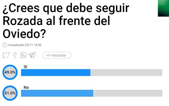 Resultados de la encuesta realizada por ElDesmarque sobre la continuidad de Javi Rozada.