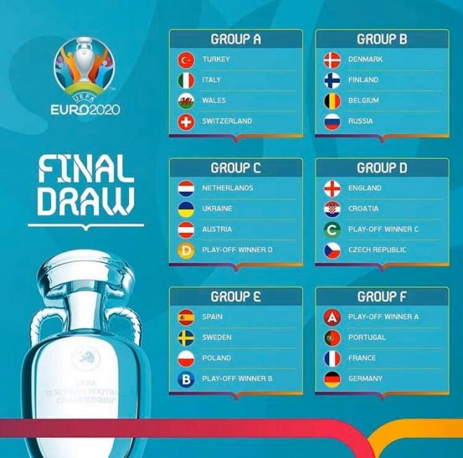 Grupos de la Euro 2020.