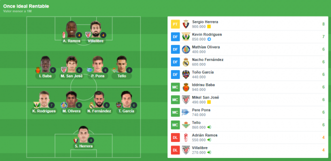 Once ideal jornada 17 (Foto: Comunio).