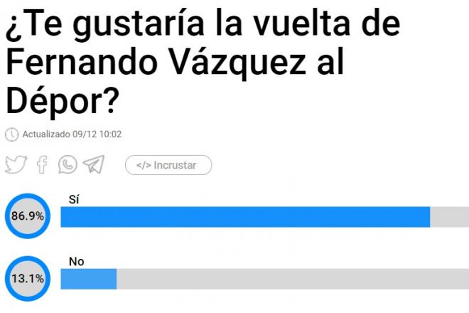 Resultados de la encuesta de ElDesmarque sobre el regreso de Fernando Vázquez.