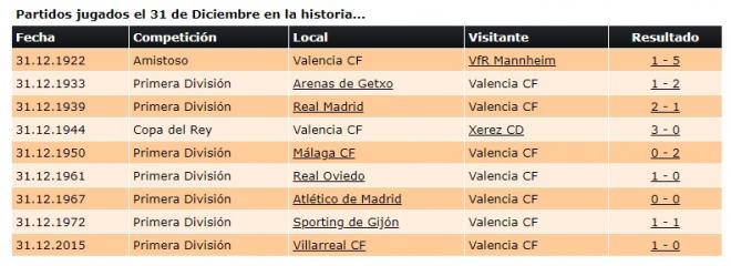 Todos los partidos que el Valencia CF jugó en Nochevieja (Foto: Ciberche)