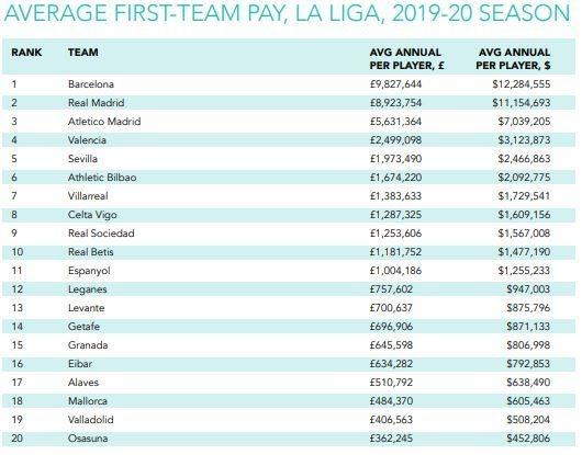 Tabla de salarios medios anuales de los clubes de LaLiga Santander.Los